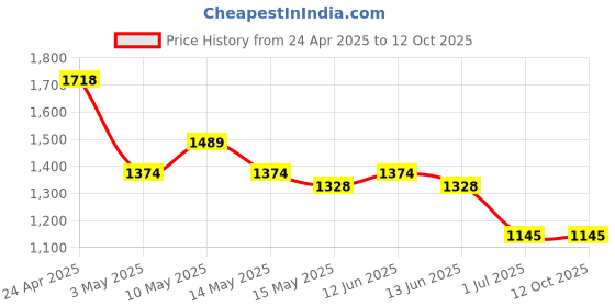 tatacliq.com Mochi Pink Printed Medium Cross Body Bag mochi Price History Graph from 24 Apr 2025 to 12 Oct 2025