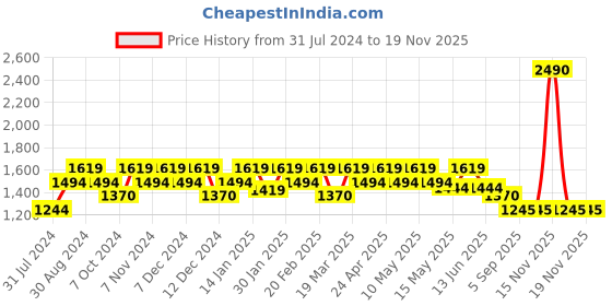 tatacliq.com Mochi Pink Quilted Medium Handbag mochi Price History Graph from 31 Jul 2024 to 18 Nov 2025