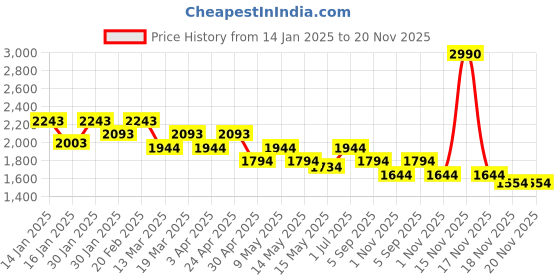 tatacliq.com Mochi Pink Quilted Medium Sling Handbag mochi Price History Graph from 14 Jan 2025 to 18 Nov 2025