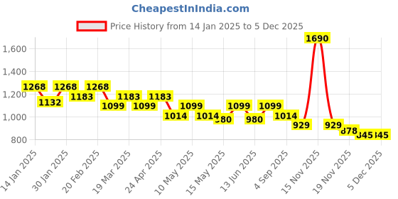 tatacliq.com Mochi Pink Quilted Small Clutch mochi Price History Graph from 14 Jan 2025 to 4 Dec 2025