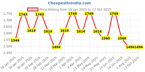 tatacliq.com Mochi Pink Quilted Small Satchel Handbag mochi Price History Graph from 16 Jan 2025 to 16 Oct 2025
