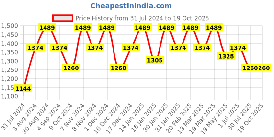 tatacliq.com Mochi Pink Small Tote Bag mochi Price History Graph from 31 Jul 2024 to 18 Oct 2025