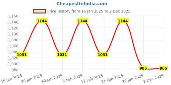 tatacliq.com Mochi Pink Solid Medium Satchel Handbag mochi Price History Graph from 16 Jan 2025 to 1 Dec 2025