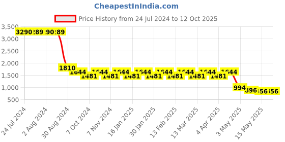 tatacliq.com Mochi Pink Solid Medium Sling Handbag mochi Price History Graph from 24 Jul 2024 to 12 Oct 2025