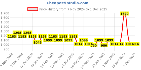 tatacliq.com Mochi Pink Solid Medium Sling Handbag mochi Price History Graph from 7 Nov 2024 to 30 Nov 2025