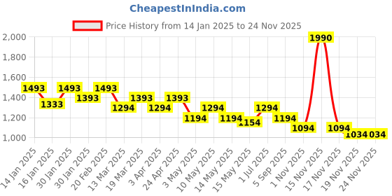 tatacliq.com Mochi Pink Solid Medium Sling Handbag mochi Price History Graph from 14 Jan 2025 to 23 Nov 2025