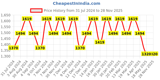 tatacliq.com Mochi Pink Synthetic Textured Satchel Handbag mochi Price History Graph from 31 Jul 2024 to 28 Nov 2025