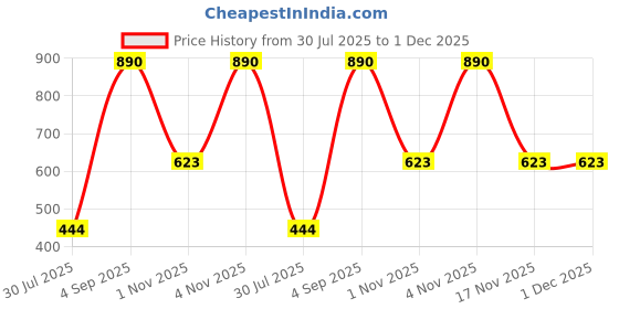 tatacliq.com Mochi Pink Textured Bi-Fold wallet for Women mochi Price History Graph from 30 Jul 2025 to 30 Nov 2025
