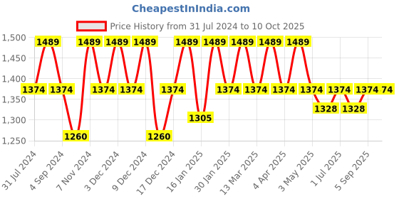 tatacliq.com Mochi Pink Textured Medium Handbag mochi Price History Graph from 31 Jul 2024 to 10 Oct 2025