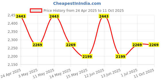 tatacliq.com Mochi Pink Textured Medium Satchel mochi Price History Graph from 24 Apr 2025 to 11 Oct 2025