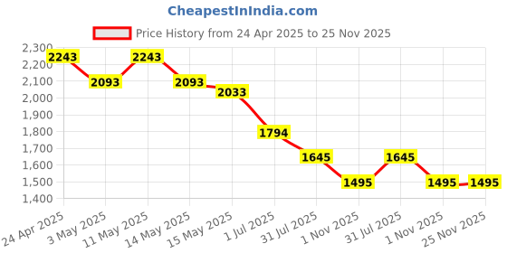 tatacliq.com Mochi Pink Textured Medium Satchel mochi Price History Graph from 24 Apr 2025 to 25 Nov 2025