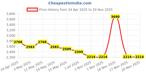 tatacliq.com Mochi Pink Textured Medium Satchel mochi Price History Graph from 24 Apr 2025 to 19 Nov 2025