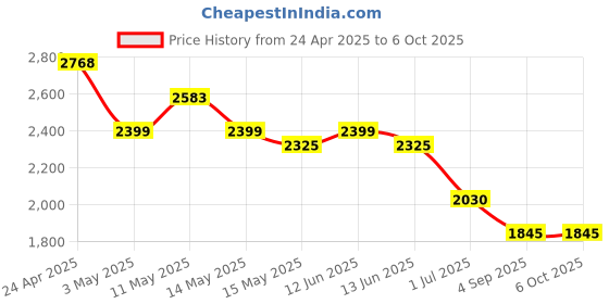 tatacliq.com Mochi Pink Textured Medium Shoulder Bag mochi Price History Graph from 24 Apr 2025 to 4 Oct 2025