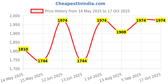 tatacliq.com Mochi Pink Textured Medium Shoulder Bag mochi Price History Graph from 14 May 2025 to 16 Oct 2025