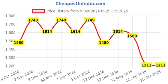 tatacliq.com Mochi Pink Textured Medium Shoulder Handbag mochi Price History Graph from 9 Oct 2024 to 25 Oct 2025