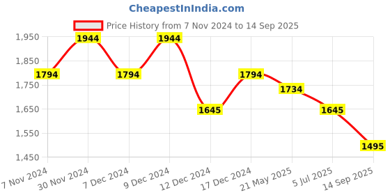 tatacliq.com Mochi Pink Textured Medium Shoulder Handbag mochi Price History Graph from 7 Nov 2024 to 14 Sep 2025