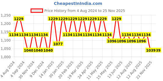 tatacliq.com Mochi Pink Textured Medium Sling Handbag mochi Price History Graph from 4 Aug 2024 to 25 Nov 2025
