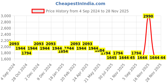 tatacliq.com Mochi Pink Textured Medium Tote Bag mochi Price History Graph from 4 Sep 2024 to 28 Nov 2025