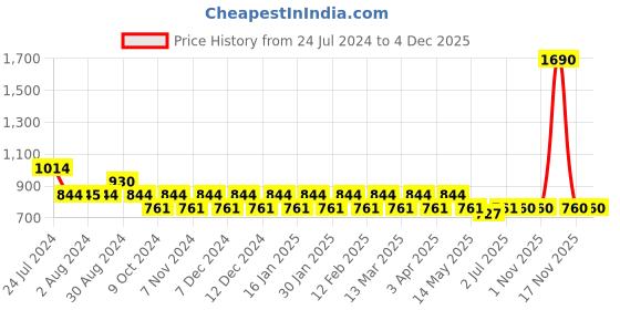 tatacliq.com Mochi Pink Textured Small Clutch mochi Price History Graph from 24 Jul 2024 to 4 Dec 2025