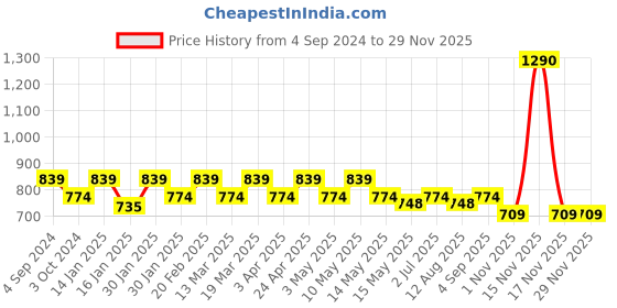 tatacliq.com Mochi Pink Textured Small Wallet for Women mochi Price History Graph from 4 Sep 2024 to 28 Nov 2025