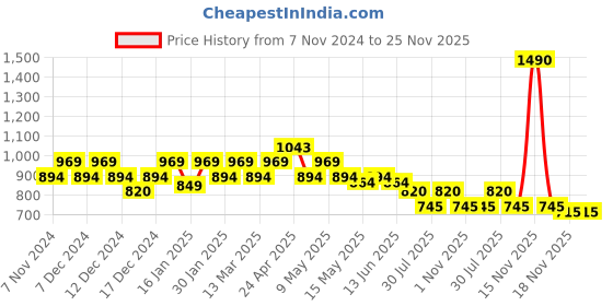 tatacliq.com Mochi Purple & Pink Color Block Wallet For Women mochi Price History Graph from 7 Nov 2024 to 24 Nov 2025