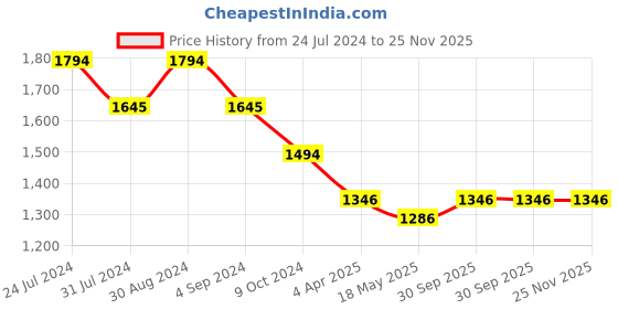 tatacliq.com Mochi Purple Medium Satchel Handbag mochi Price History Graph from 24 Jul 2024 to 24 Nov 2025