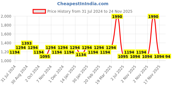 tatacliq.com Mochi Purple Printed Medium Tote Bag mochi Price History Graph from 31 Jul 2024 to 24 Nov 2025