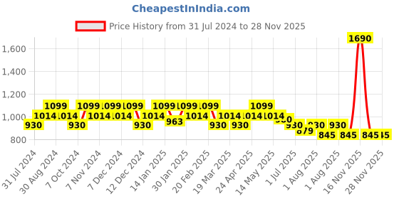 tatacliq.com Mochi Purple Quilted Medium Sling Handbag mochi Price History Graph from 31 Jul 2024 to 28 Nov 2025