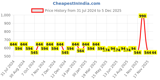 tatacliq.com Mochi Purple Quilted Medium Sling Handbag mochi Price History Graph from 31 Jul 2024 to 4 Dec 2025