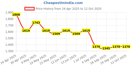 tatacliq.com Mochi Purple Shimmer Medium Clutch mochi Price History Graph from 24 Apr 2025 to 12 Oct 2025