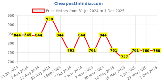tatacliq.com Mochi Purple Solid Medium Sling Handbag mochi Price History Graph from 31 Jul 2024 to 1 Dec 2025