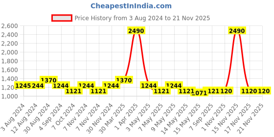 tatacliq.com Mochi Purple Synthetic Color Block Backpack mochi Price History Graph from 3 Aug 2024 to 20 Nov 2025