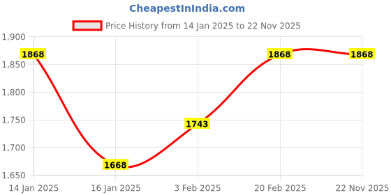 tatacliq.com Mochi Purple Textured Large Handbag mochi Price History Graph from 14 Jan 2025 to 21 Nov 2025