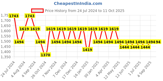 tatacliq.com Mochi Purple Textured Medium Satchel Handbag mochi Price History Graph from 24 Jul 2024 to 10 Oct 2025