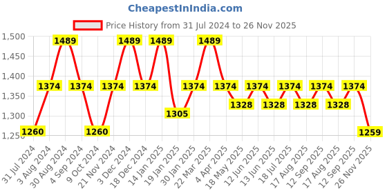 tatacliq.com Mochi Purple Textured Medium Satchel Handbag mochi Price History Graph from 31 Jul 2024 to 26 Nov 2025