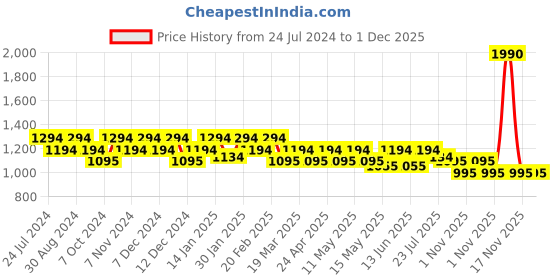 tatacliq.com Mochi Purple Textured Medium Sling Handbag mochi Price History Graph from 24 Jul 2024 to 1 Dec 2025