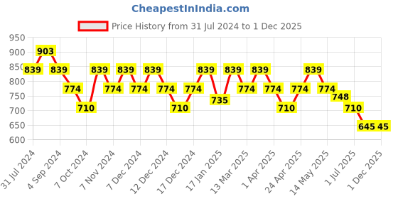 tatacliq.com Mochi Purple Zip Around Wallet for Women mochi Price History Graph from 31 Jul 2024 to 30 Nov 2025