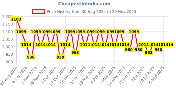 tatacliq.com Mochi Red Solid Medium Sling Handbag mochi Price History Graph from 30 Aug 2024 to 27 Nov 2025