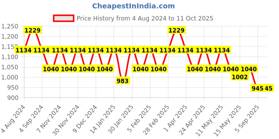tatacliq.com Mochi Red Solid Medium Sling Handbag mochi Price History Graph from 4 Aug 2024 to 11 Oct 2025