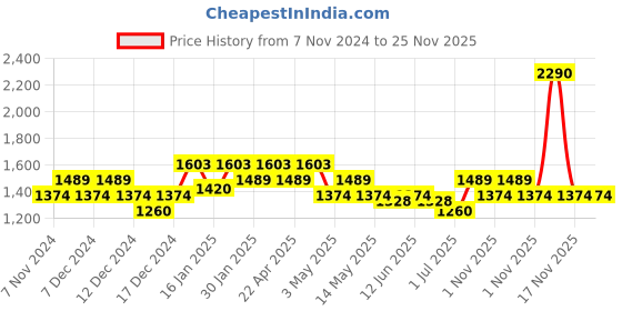 tatacliq.com Mochi Rose Gold Crystal Clutch mochi Price History Graph from 7 Nov 2024 to 24 Nov 2025