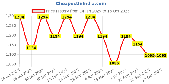 tatacliq.com Mochi Rose Gold Embellished Small Shoulder Handbag mochi Price History Graph from 14 Jan 2025 to 13 Oct 2025