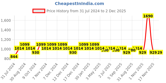 tatacliq.com Mochi Rose Gold Textured Small Clutch mochi Price History Graph from 31 Jul 2024 to 2 Dec 2025