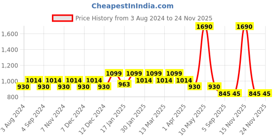 tatacliq.com Mochi Silver Clutch mochi Price History Graph from 3 Aug 2024 to 23 Nov 2025