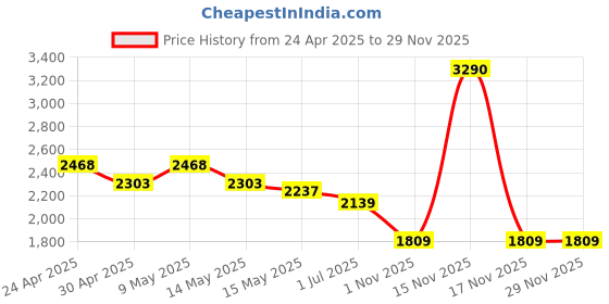 tatacliq.com Mochi Silver Medium Duffle Bag mochi Price History Graph from 24 Apr 2025 to 27 Nov 2025