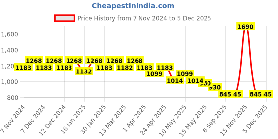 tatacliq.com Mochi Silver PVC Clutch mochi Price History Graph from 7 Nov 2024 to 4 Dec 2025