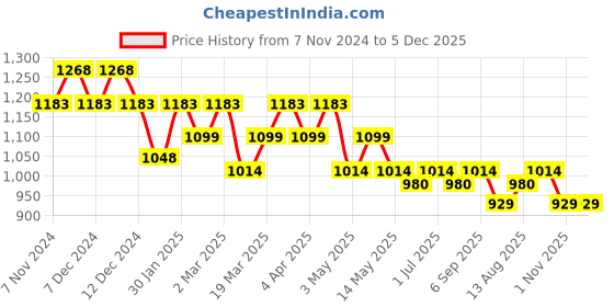 tatacliq.com Mochi Silver PVC Clutch mochi Price History Graph from 7 Nov 2024 to 5 Dec 2025