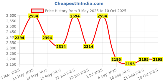 tatacliq.com Mochi TAN Animal Effect Medium Satchel mochi Price History Graph from 3 May 2025 to 10 Oct 2025