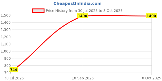 tatacliq.com Mochi Tan Casual Synthetic Bi-Fold Wallet For Men mochi Price History Graph from 30 Jul 2025 to 7 Oct 2025