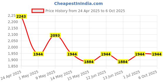 tatacliq.com Mochi Tan Color Block Medium Cross Body Bag mochi Price History Graph from 24 Apr 2025 to 6 Oct 2025