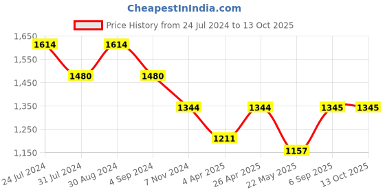 tatacliq.com Mochi Tan Medium Tote Bag mochi Price History Graph from 24 Jul 2024 to 13 Oct 2025